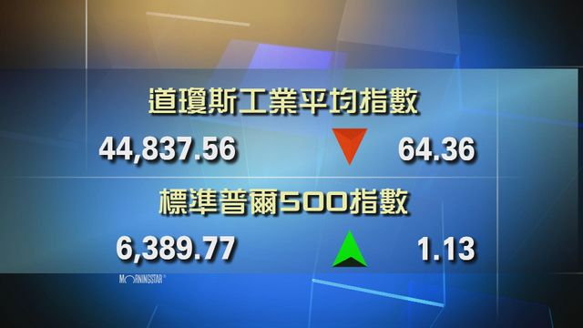 道指收市報44837點　跌64點
