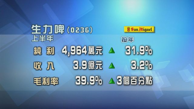 生力啤上半年多賺近三成二