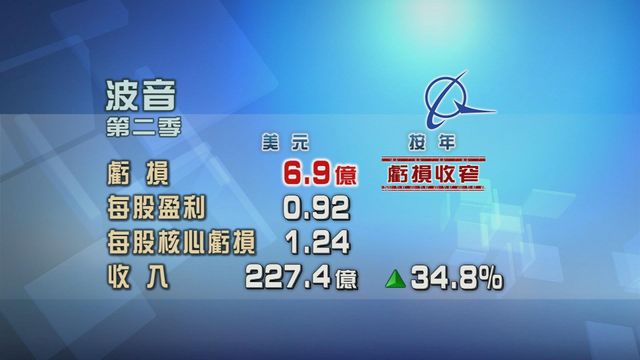 波音第二季虧損收窄　蝕6.9億美元