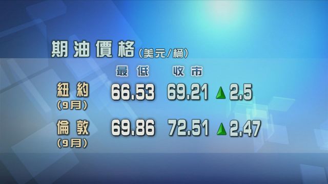 原油期貨價格升逾3%