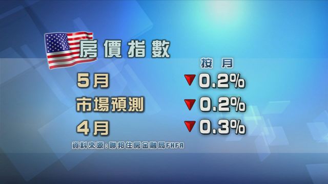 美國樓價跌幅減慢