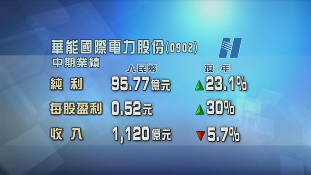 華能國際電力股份中期多賺兩成三