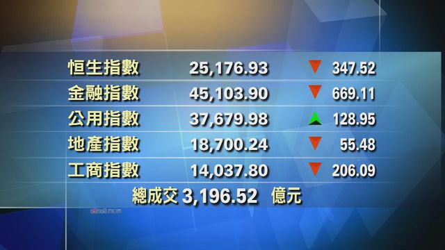 港股收市報25176點　跌347點