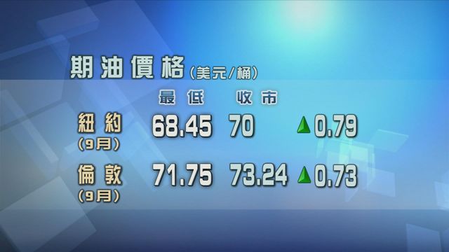原油期貨價格升勢持續