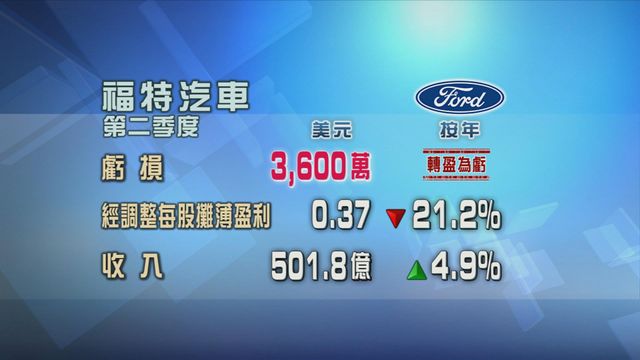 福特汽車第二季業績轉盈為虧