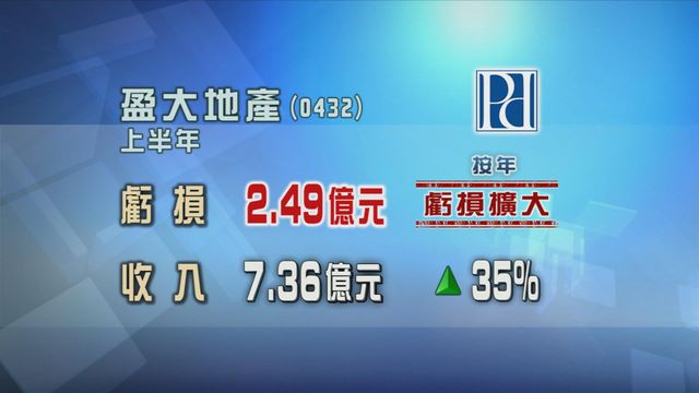 盈大地產上半年虧損擴大　不派中期息