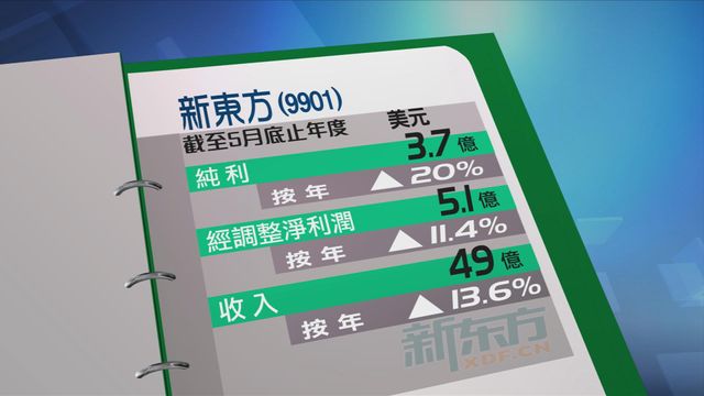 新東方上年度多賺兩成　純利3.7億美元