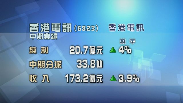 香港電訊上半年多賺4%