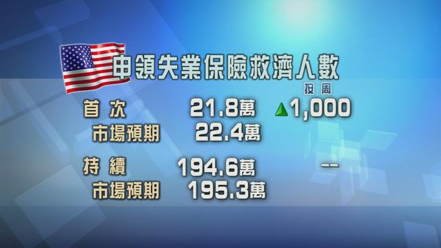 美國新申領失業金人數稍為增加