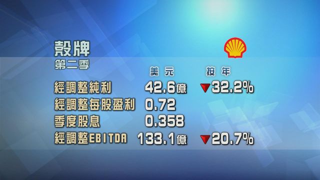 殼牌第二季少賺三成二
