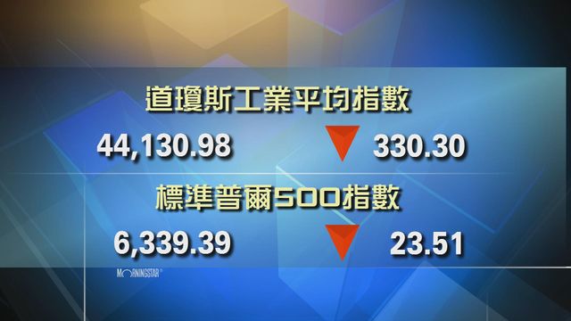 道指收市報44130點　跌330點