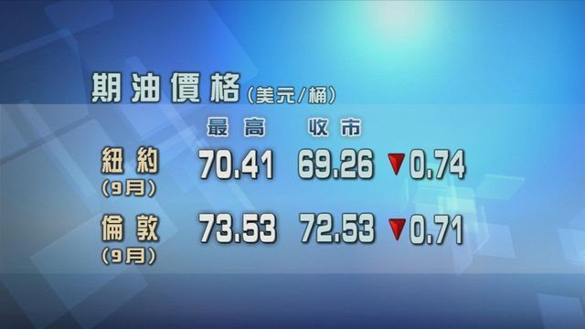 美國原油庫存出乎預期增加　油價跌約1%