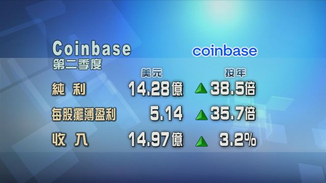 Coinbase第二季度純利超過14億美元　按年增逾38倍