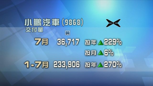 小鵬汽車七月新車交付量按年增近2.3倍