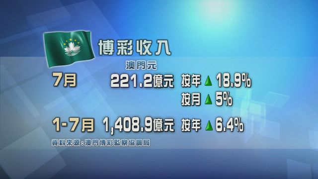 澳門七月份博彩收入221億澳門元按年升近一成九　創逾五年高位