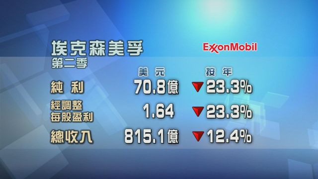 埃克森美孚第二季少賺兩成三