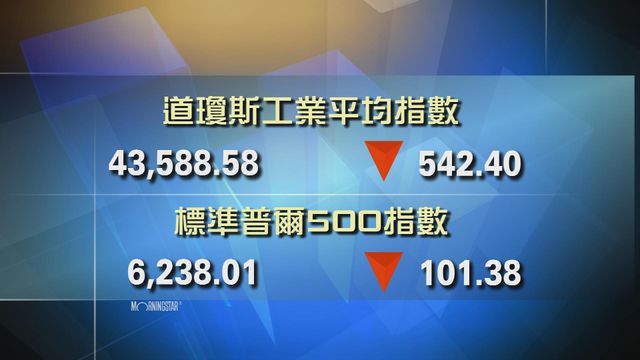 道指收市報43588點　跌542點