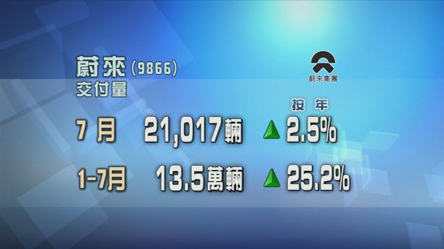 蔚來上月交付量按年增2.5%