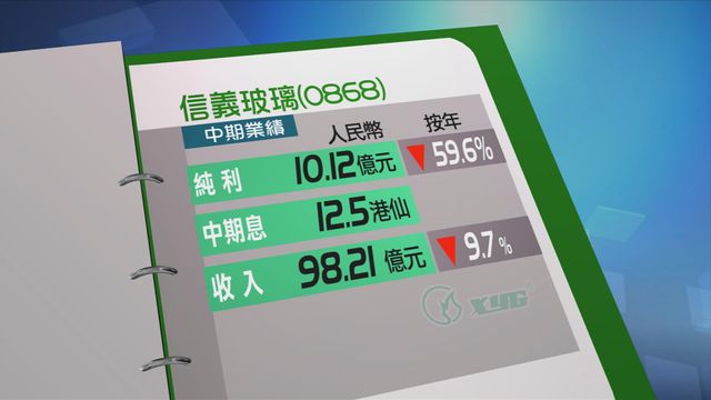 信義玻璃截至六月底止中期　按年少賺近六成