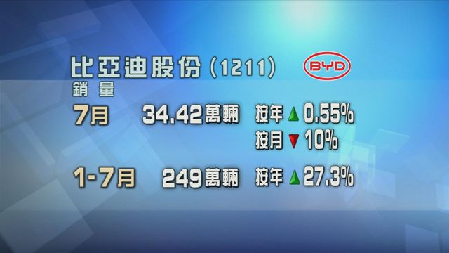 比亞迪股份上月銷量按年升不足1%