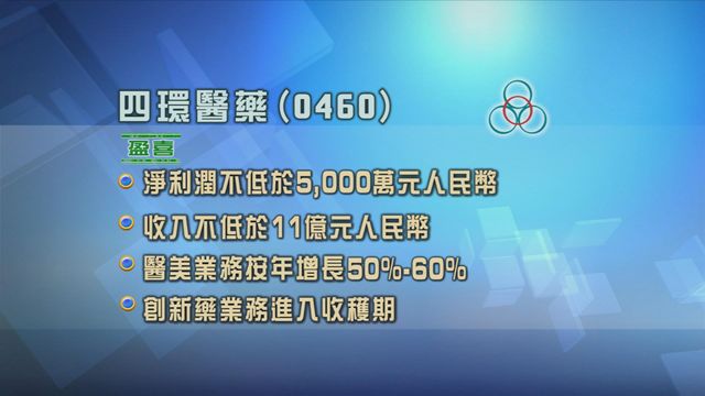 四環醫藥盈喜　主要由於醫美業務按年增長五至六成等