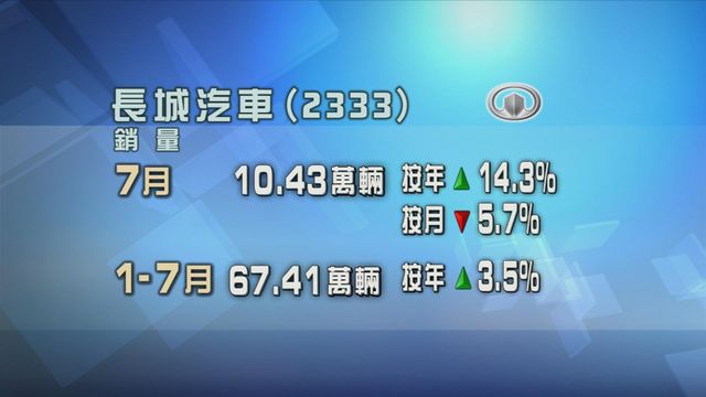 長城汽車上月銷量按年升超過一成四
