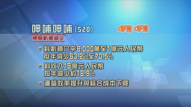 呷哺呷哺預期上半年虧損減少