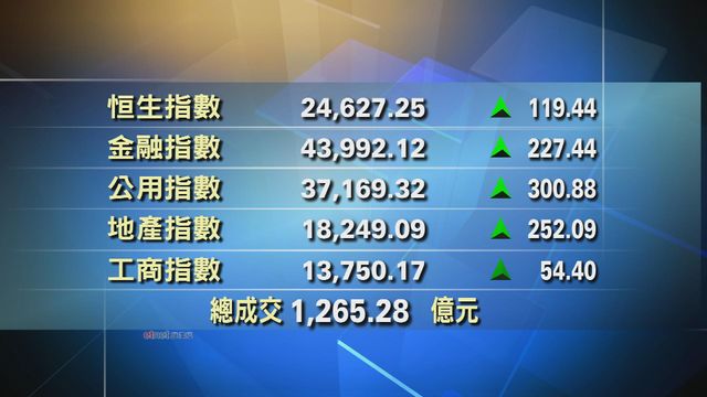 港股中午收市報24627點　升119點