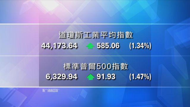 道指收市報44173點　升585點