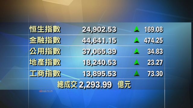 港股收市報24902點　升169點