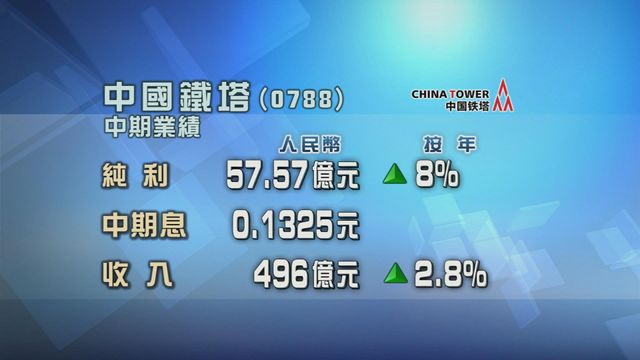 中國鐵塔上半年按年多賺8%