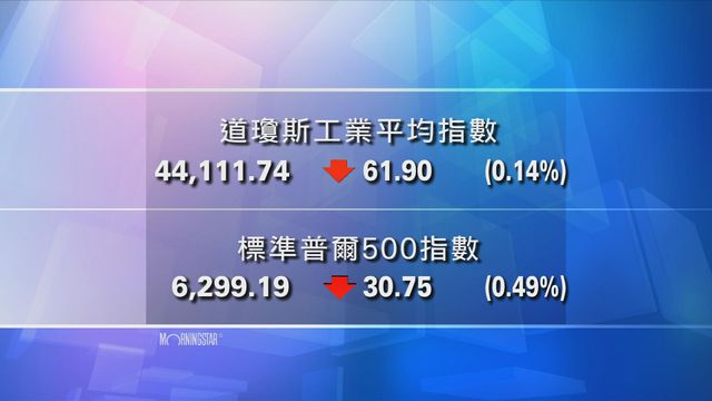 道指收市報44111點　跌61點