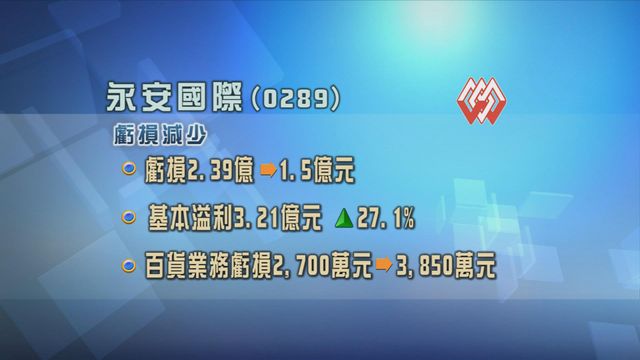 永安國際料截至止半年虧損將按年收窄三成七