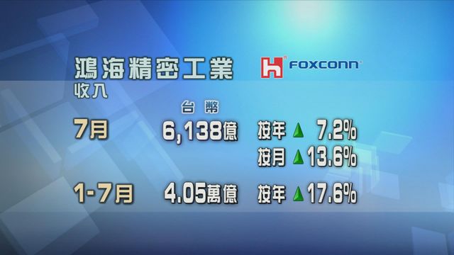 鴻海精密工業7月收入創歷年同期最高