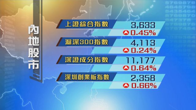 內地股市四大指數連升三日
