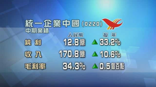 統一企業中國上半年多賺33%
