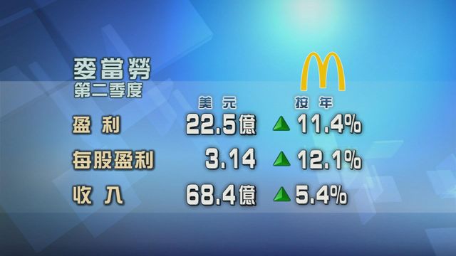 麥當勞第二季業績勝預期