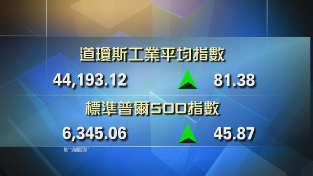 道指收市報44193點　升81點