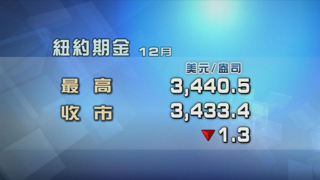 投資者趁金價高位先行獲利　現貨金價曾跌穿3360美元一盎司