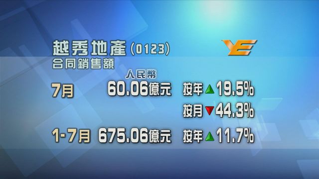 越秀地產七月合同銷售額按年升一成九