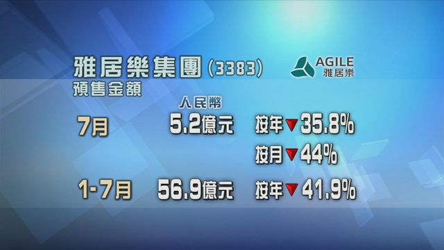 雅居樂集團七月預售金額按年跌近三成六