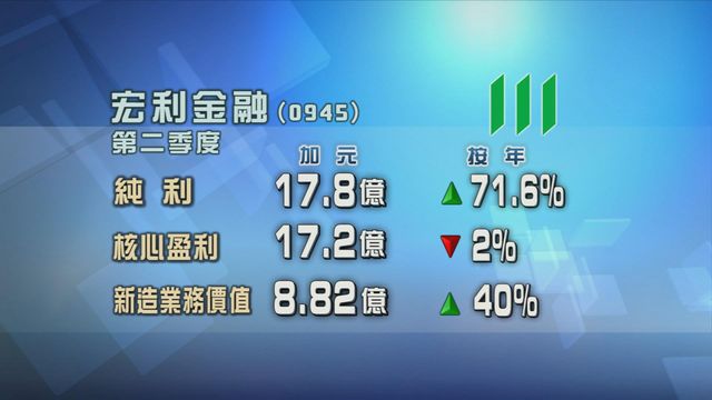 宏利金融第二季純利按年上升七成一