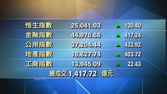 港股中午收市報25041點　升130點