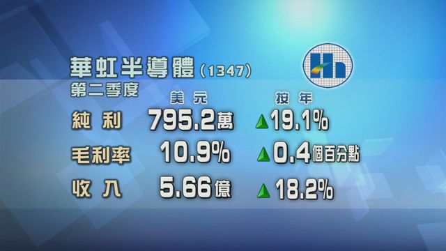 華虹半導體上季度按年多賺一成九