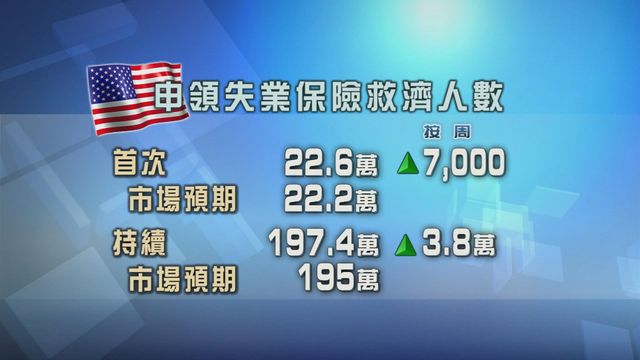 美國新申領及持續申領失業金人數均增加