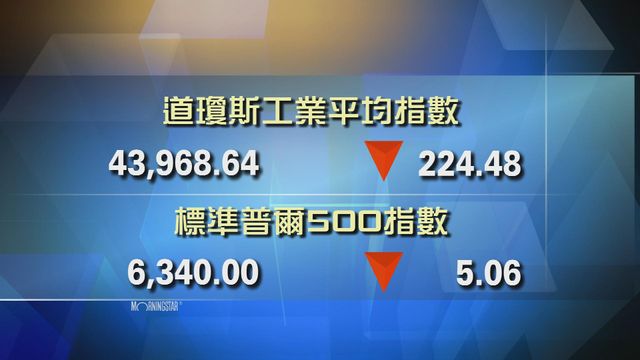 道指收市報43968點　跌224點