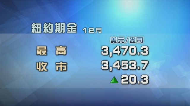 金價升至兩周高位