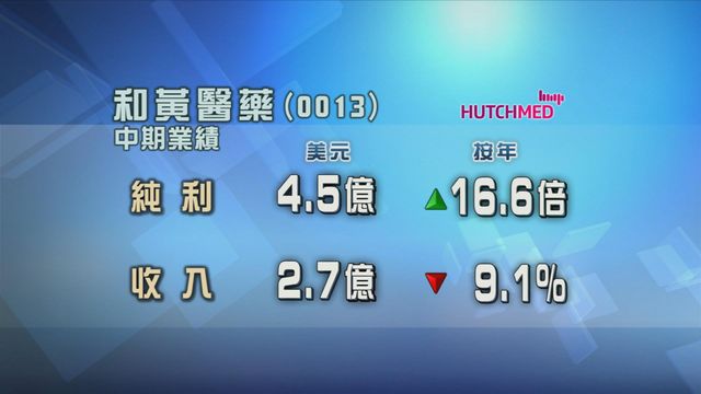 和黃醫藥上半年多賺逾16倍　不派中期股息