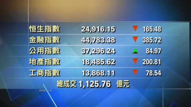 港股中午收市報24916點　跌165點