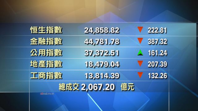 港股收市報24858點　跌222點